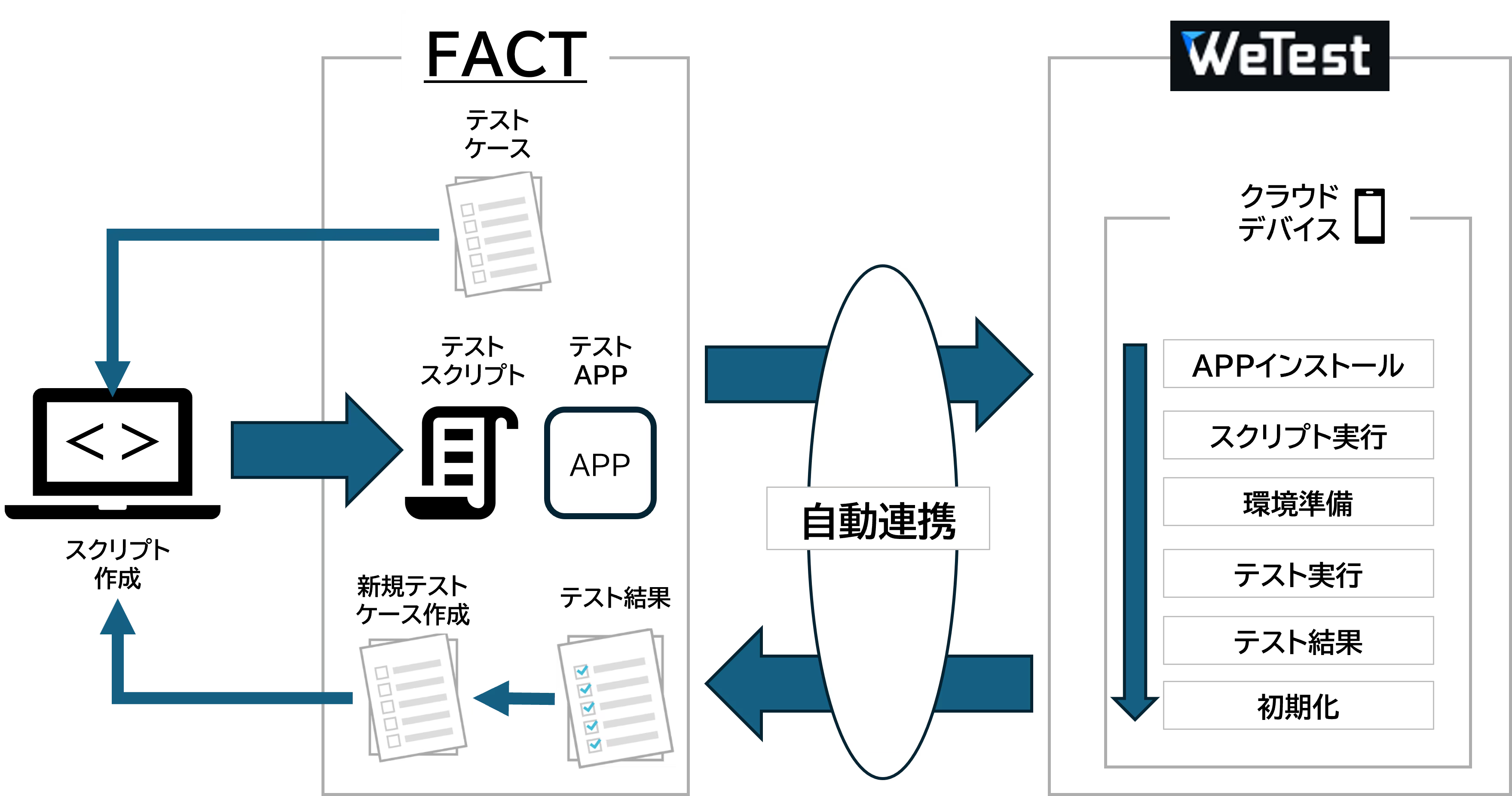 fact事業のフローズ