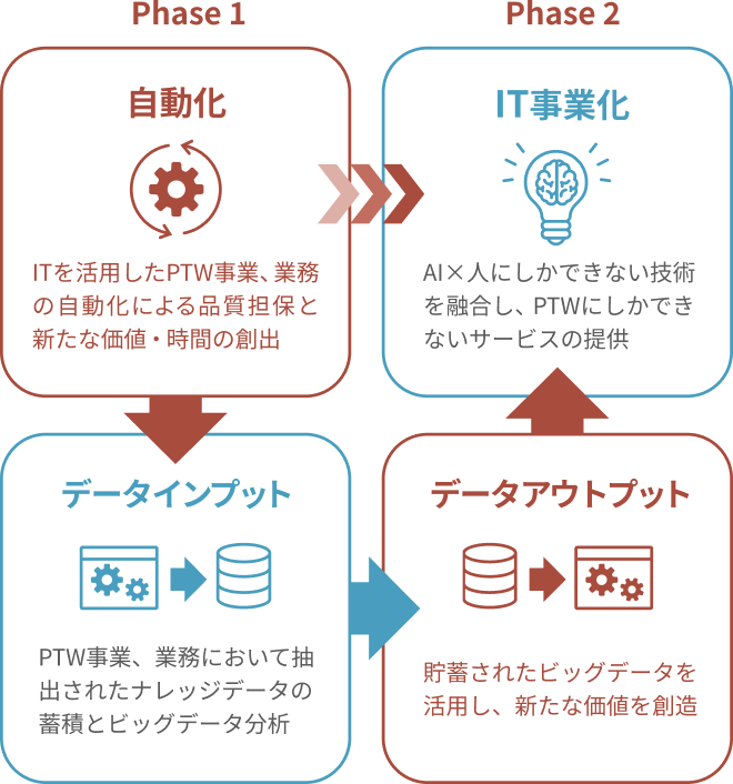 Phase1 自動化 ITを活用したPTW事業、業務の自動化による品質担保と新たな価値・時間の創出 データインプット PTW事業、業務において抽出されたナレッジデータの蓄積とビッグデータ分析 データアウトプット 貯蓄されたビッグデータを活用し、新たな価値を創造 Phase2 IT事業化 AI×人にしかできない技術を融合し、PTWにしかできないサービスの提供