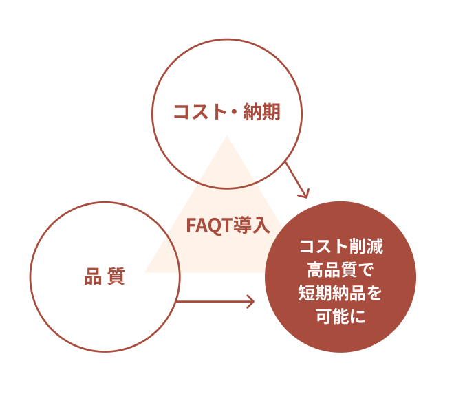 FAQT導入でのコストと納期・品質のイメージ画像