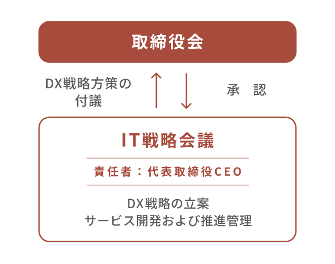 戦略を推進するための体制のイメージ画像